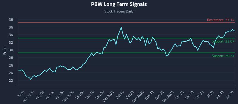 PBW Long Term Analysis for January 20 2026 PBW Long Term Analysis for January 20 2026