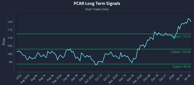 PCAR Long Term Analysis for January 20 2026