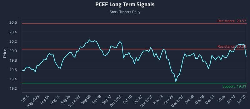 PCEF Long Term Analysis for January 20 2026