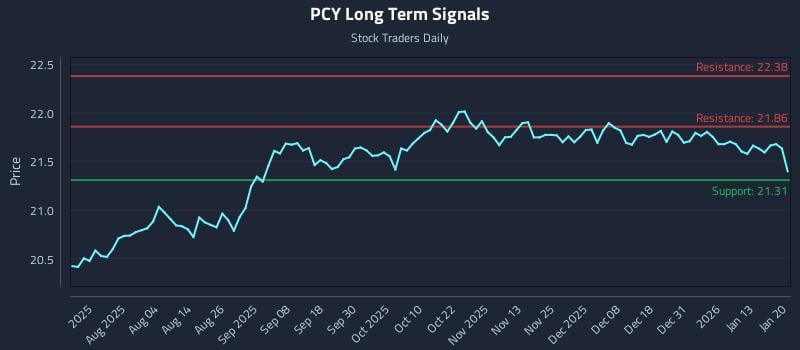 PCY Long Term Analysis for January 20 2026