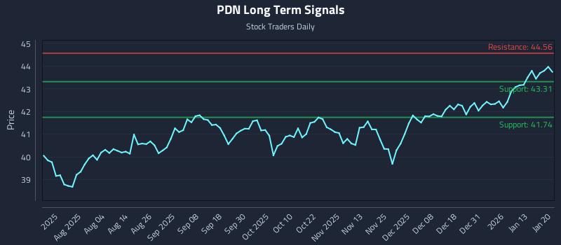 PDN Long Term Analysis for January 20 2026