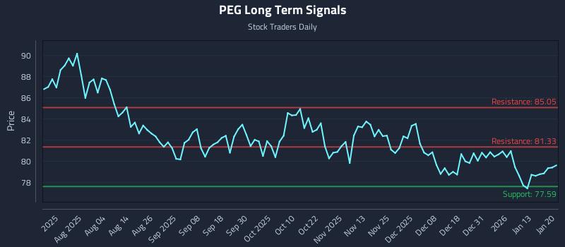 PEG Long Term Analysis for January 20 2026 PEG Long Term Analysis for January 20 2026