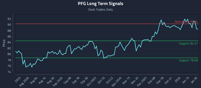 PFG Long Term Analysis for January 20 2026 PFG Long Term Analysis for January 20 2026