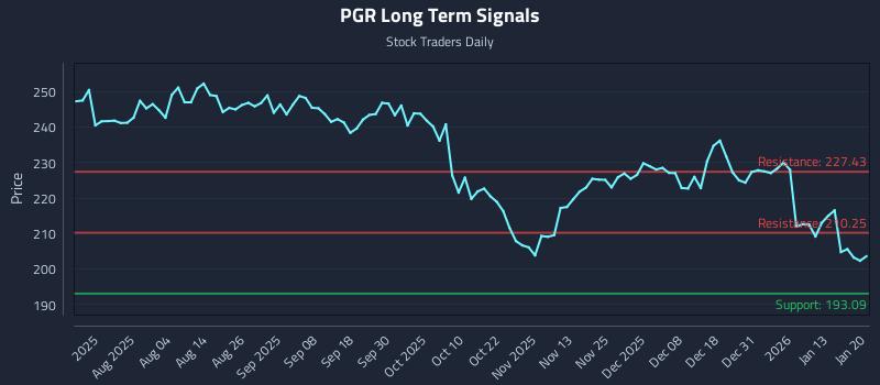 PGR Long Term Analysis for January 20 2026