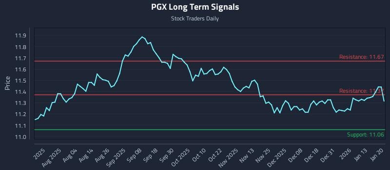 PGX Long Term Analysis for January 20 2026 PGX Long Term Analysis for January 20 2026