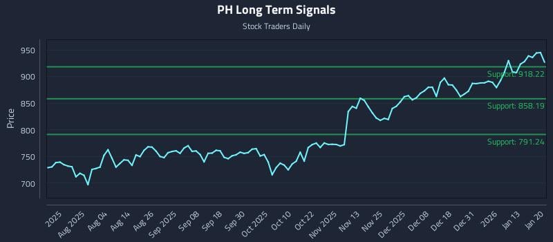 PH Long Term Analysis for January 20 2026 PH Long Term Analysis for January 20 2026