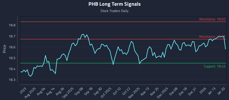 PHB Long Term Analysis for January 20 2026