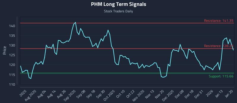 PHM Long Term Analysis for January 20 2026