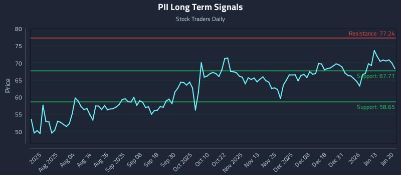 PII Long Term Analysis for January 20 2026