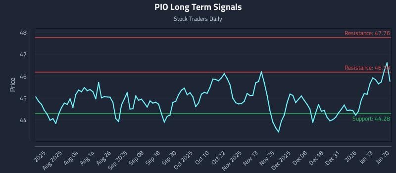PIO Long Term Analysis for January 20 2026