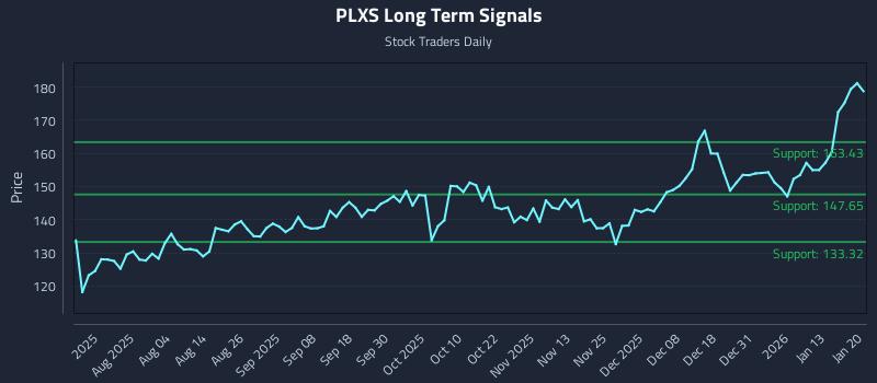 PLXS Long Term Analysis for January 20 2026