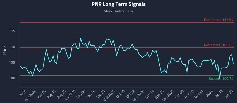 PNR Long Term Analysis for January 20 2026 PNR Long Term Analysis for January 20 2026