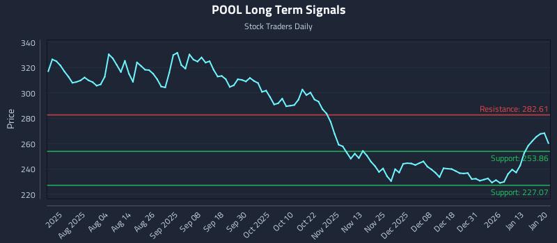 POOL Long Term Analysis for January 20 2026