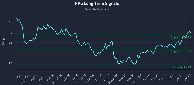 PPG Long Term Analysis for January 20 2026 PPG Long Term Analysis for January 20 2026