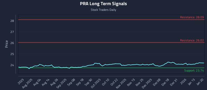 PRA Long Term Analysis for January 20 2026