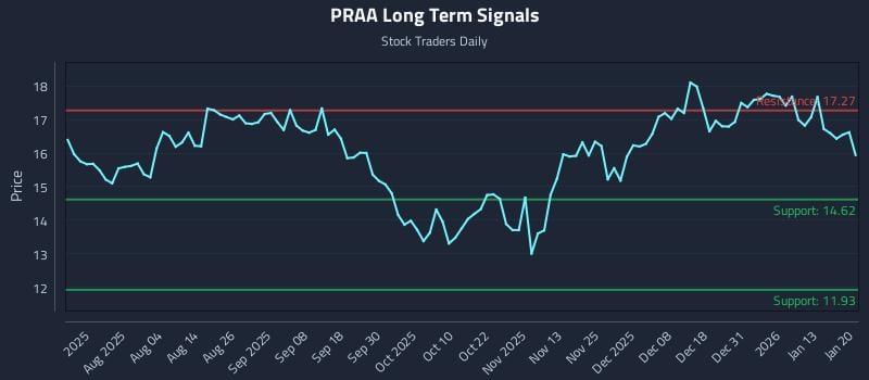 PRAA Long Term Analysis for January 20 2026