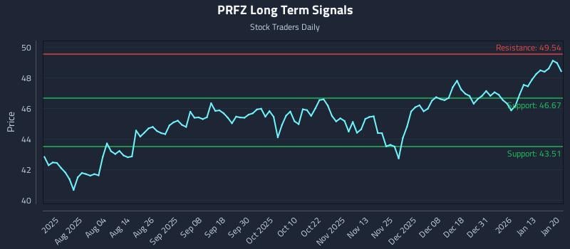 PRFZ Long Term Analysis for January 20 2026