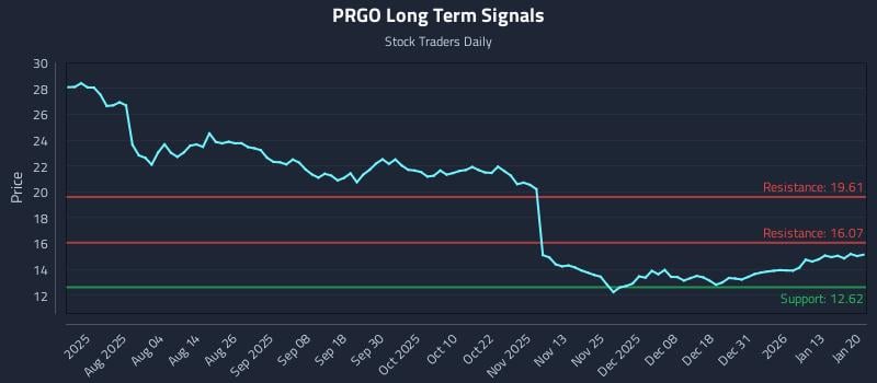 PRGO Long Term Analysis for January 20 2026 PRGO Long Term Analysis for January 20 2026