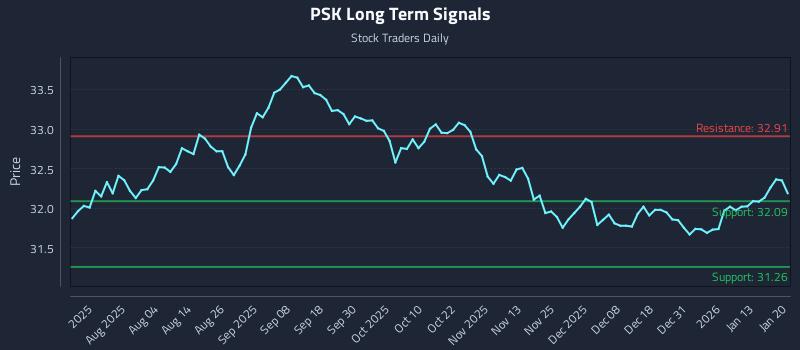 PSK Long Term Analysis for January 20 2026 PSK Long Term Analysis for January 20 2026