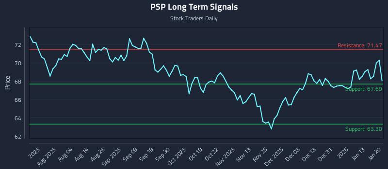 PSP Long Term Analysis for January 20 2026
