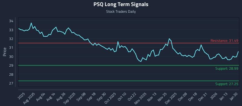 PSQ Long Term Analysis for January 20 2026