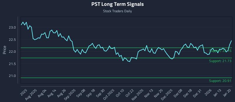 PST Long Term Analysis for January 20 2026 PST Long Term Analysis for January 20 2026