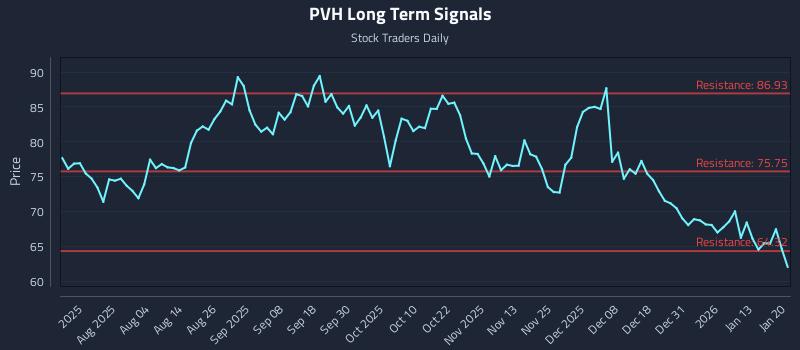 PVH Long Term Analysis for January 20 2026 PVH Long Term Analysis for January 20 2026