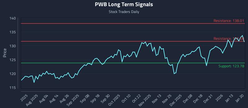PWB Long Term Analysis for January 20 2026