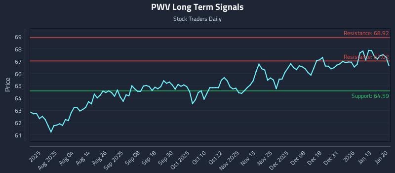 PWV Long Term Analysis for January 20 2026