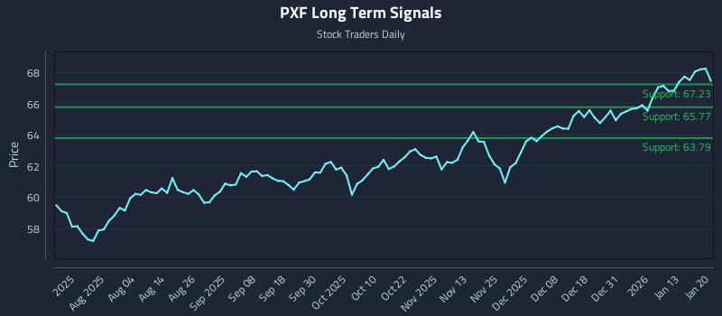 PXF Long Term Analysis for January 20 2026