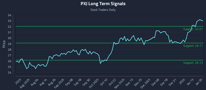 PXJ Long Term Analysis for January 20 2026