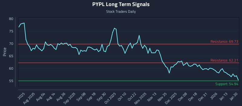 PYPL Long Term Analysis for January 20 2026