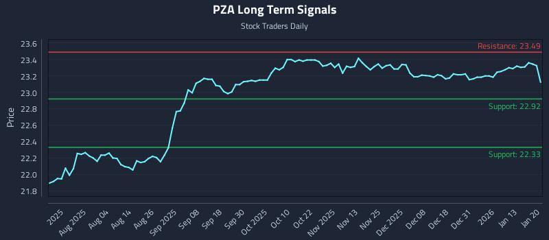PZA Long Term Analysis for January 20 2026 PZA Long Term Analysis for January 20 2026