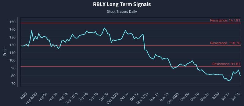 RBLX Long Term Analysis for January 20 2026