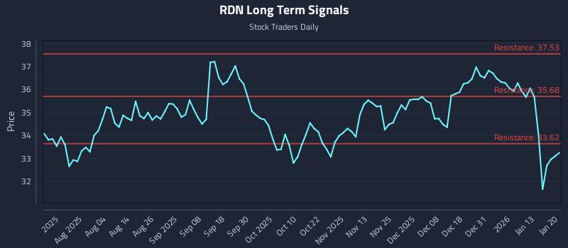 RDN Long Term Analysis for January 20 2026 RDN Long Term Analysis for January 20 2026