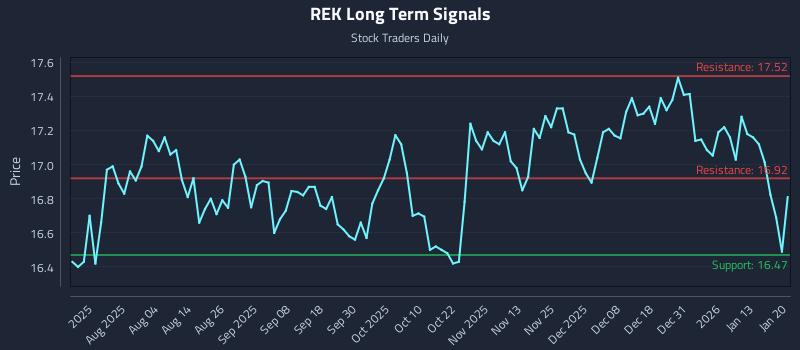 REK Long Term Analysis for January 20 2026 REK Long Term Analysis for January 20 2026