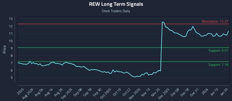 REW Long Term Analysis for January 20 2026