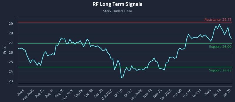 RF Long Term Analysis for January 20 2026