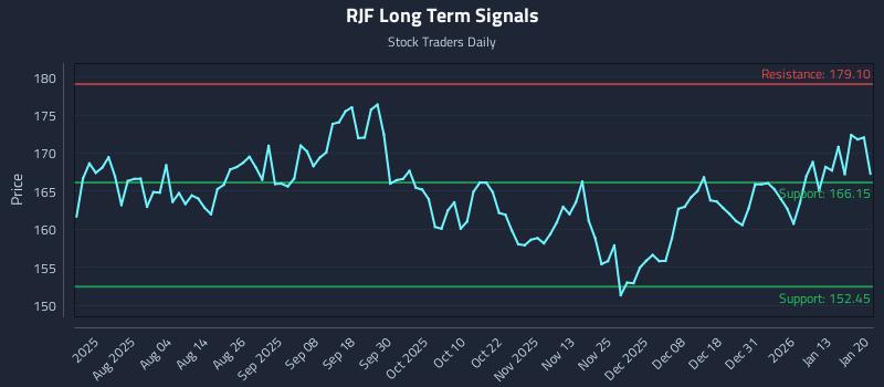 RJF Long Term Analysis for January 20 2026