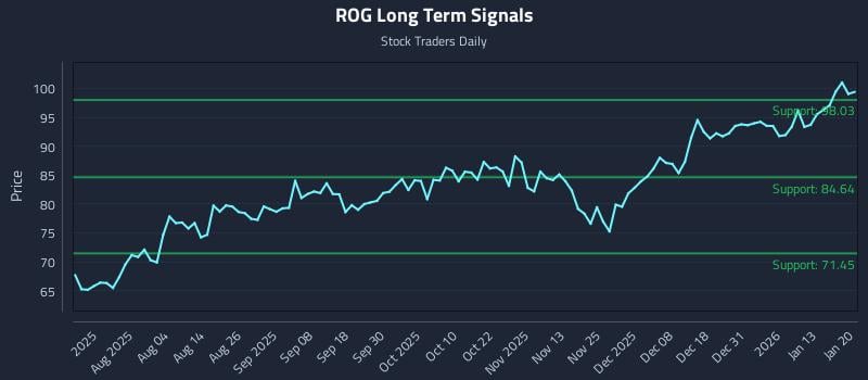 ROG Long Term Analysis for January 20 2026