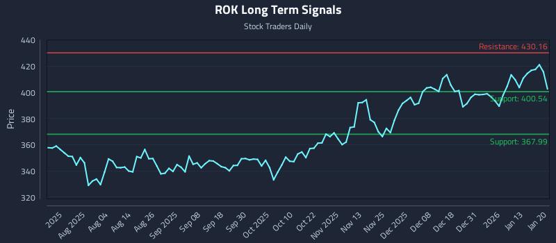 ROK Long Term Analysis for January 20 2026