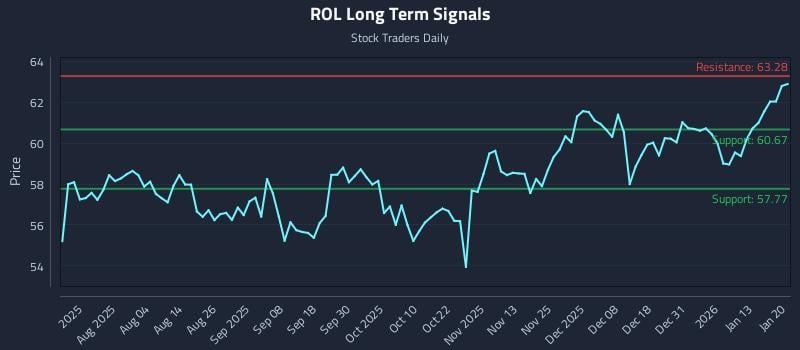 ROL Long Term Analysis for January 20 2026
