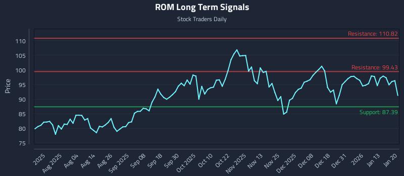 ROM Long Term Analysis for January 20 2026 ROM Long Term Analysis for January 20 2026