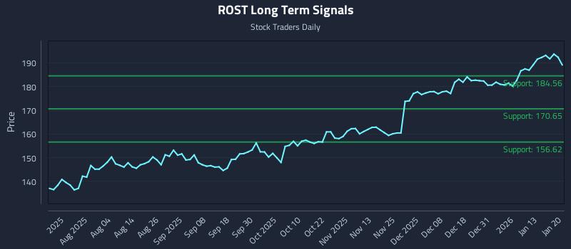 ROST Long Term Analysis for January 20 2026 ROST Long Term Analysis for January 20 2026