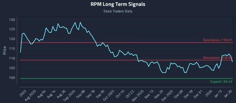 RPM Long Term Analysis for January 20 2026