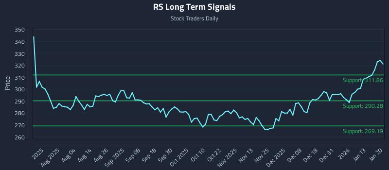 RS Long Term Analysis for January 20 2026