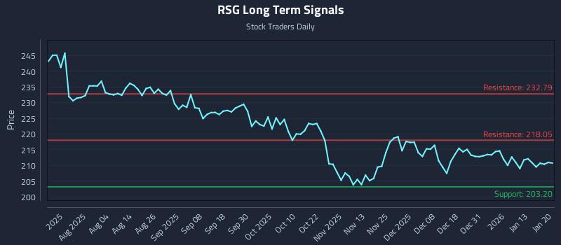 RSG Long Term Analysis for January 20 2026 RSG Long Term Analysis for January 20 2026
