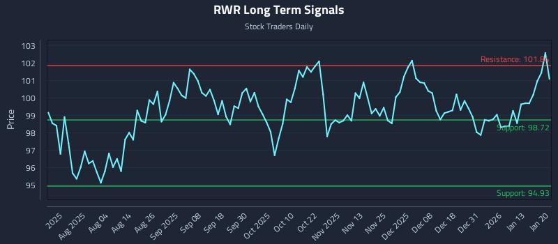RWR Long Term Analysis for January 20 2026