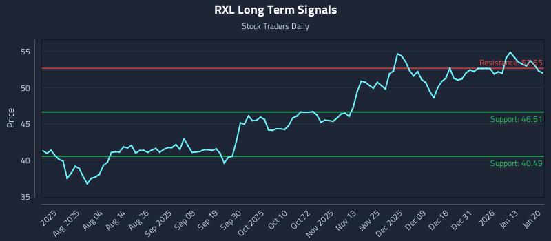 RXL Long Term Analysis for January 20 2026 RXL Long Term Analysis for January 20 2026