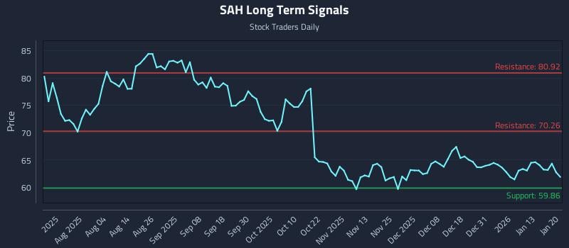 SAH Long Term Analysis for January 20 2026